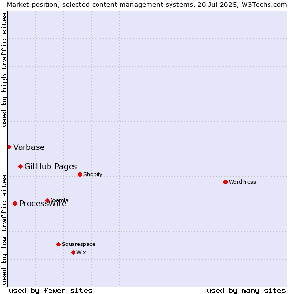 Market position of GitHub Pages vs. ProcessWire vs. Varbase