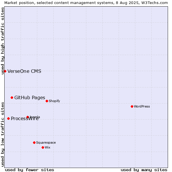 Market position of GitHub Pages vs. ProcessWire vs. VerseOne CMS