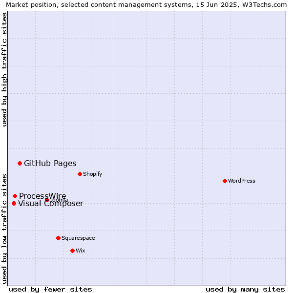 Market position of GitHub Pages vs. ProcessWire vs. Visual Composer