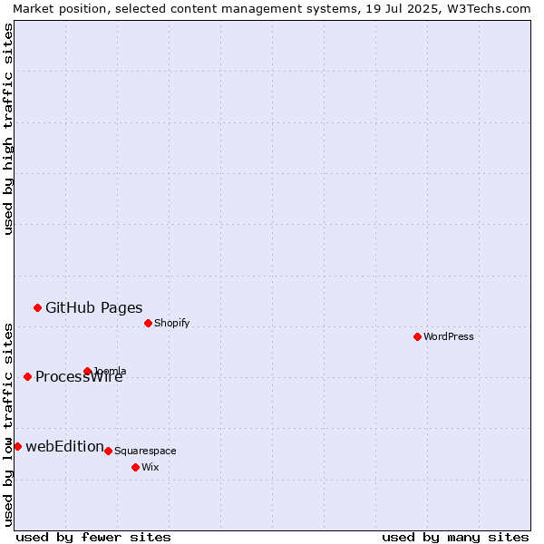 Market position of GitHub Pages vs. ProcessWire vs. webEdition