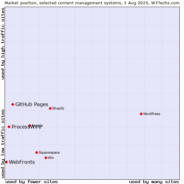 Market position of GitHub Pages vs. ProcessWire vs. WebFronts
