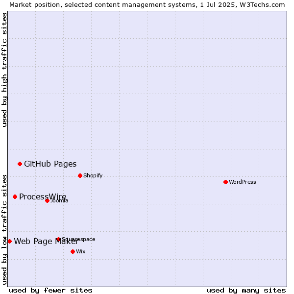 Market position of GitHub Pages vs. ProcessWire vs. Web Page Maker