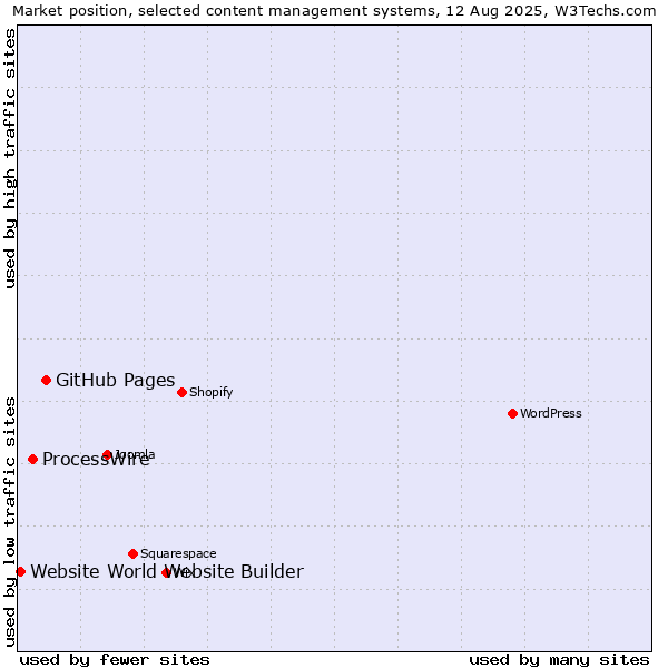 Market position of GitHub Pages vs. ProcessWire vs. Website World Website Builder