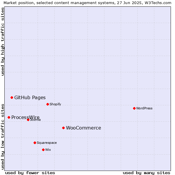 Market position of WooCommerce vs. GitHub Pages vs. ProcessWire