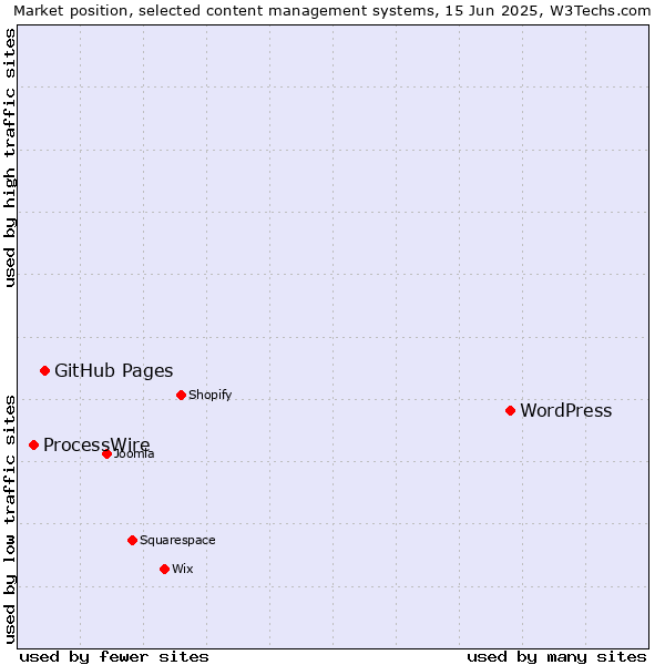 Market position of WordPress vs. GitHub Pages vs. ProcessWire