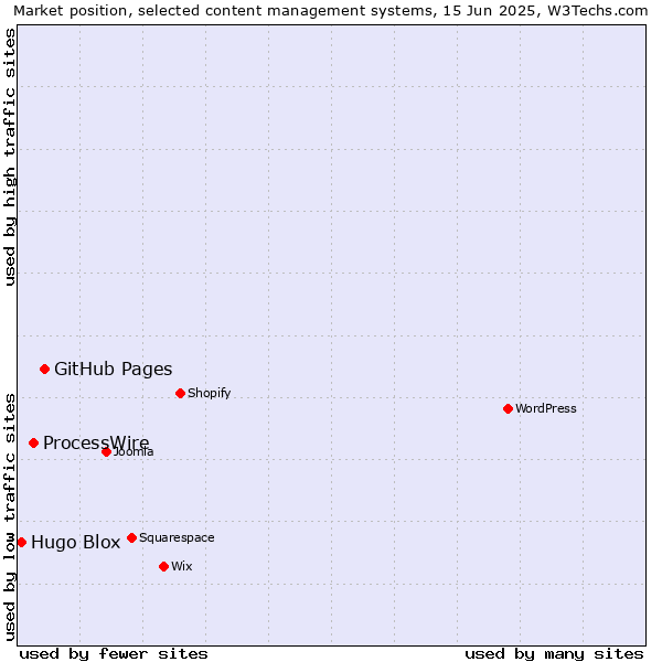 Market position of GitHub Pages vs. ProcessWire vs. Hugo Blox