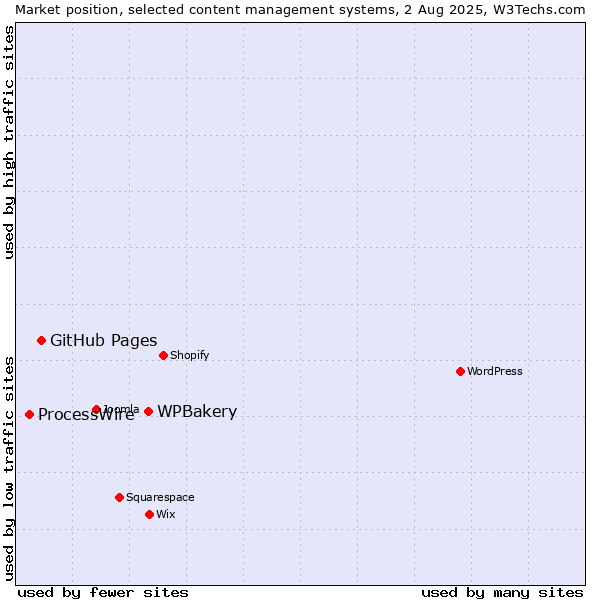 Market position of WPBakery vs. GitHub Pages vs. ProcessWire