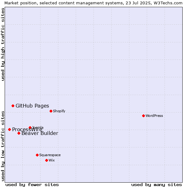 Market position of Beaver Builder vs. GitHub Pages vs. ProcessWire