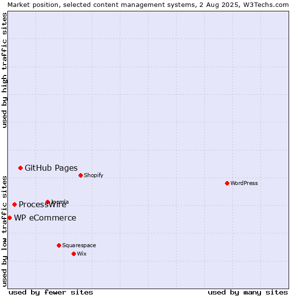 Market position of GitHub Pages vs. ProcessWire vs. WP eCommerce