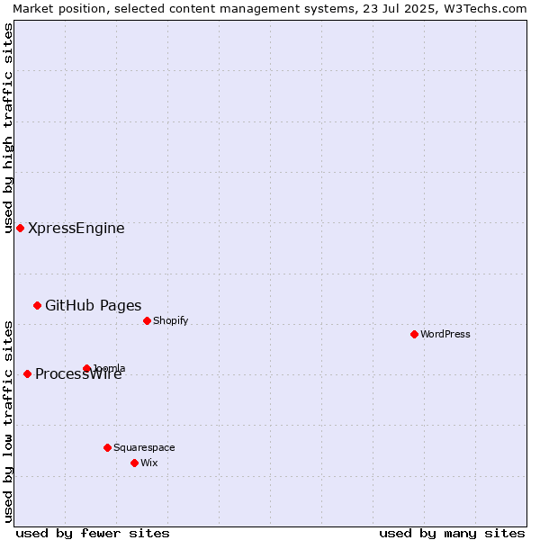 Market position of GitHub Pages vs. ProcessWire vs. XpressEngine
