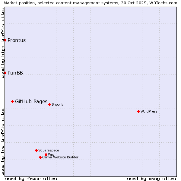 Market position of GitHub Pages vs. PunBB vs. Prontus