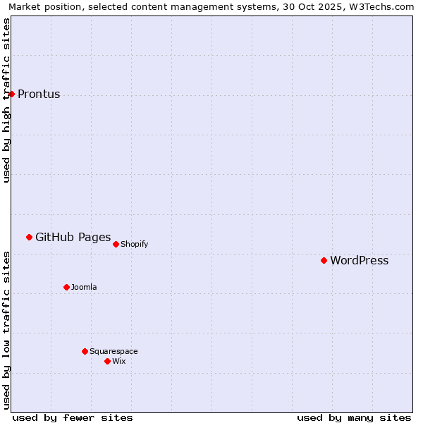 Market position of WordPress vs. GitHub Pages vs. Prontus