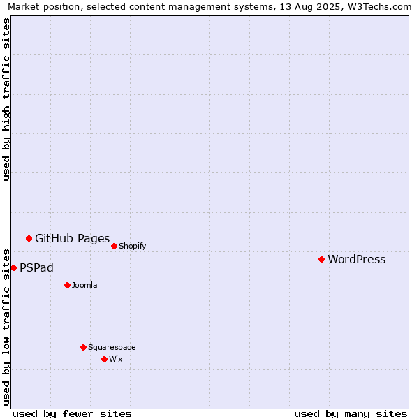 Market position of WordPress vs. GitHub Pages vs. PSPad