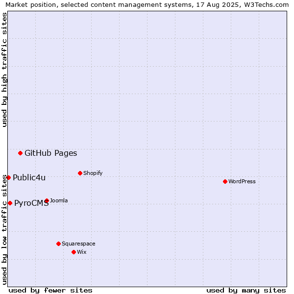 Market position of GitHub Pages vs. PyroCMS vs. Public4u