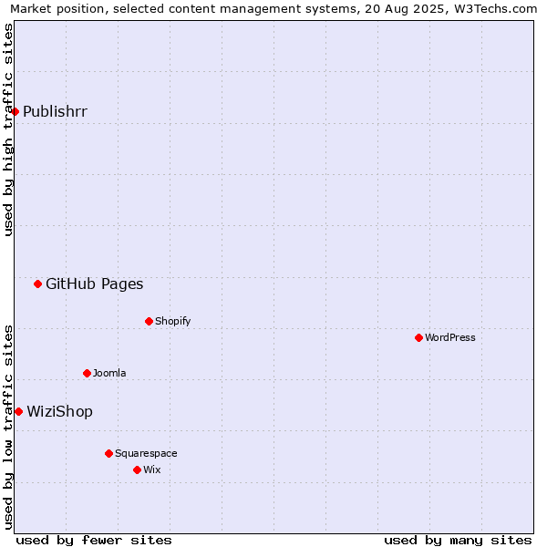 Market position of GitHub Pages vs. WiziShop vs. Publishrr