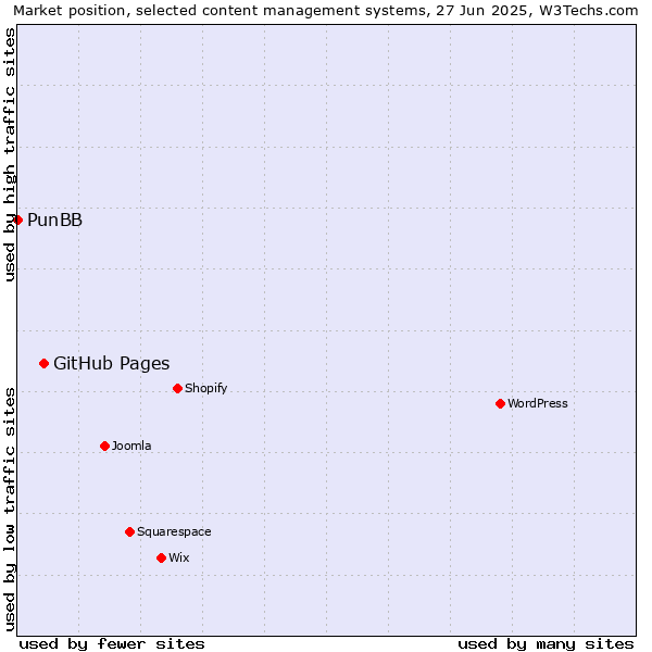 Market position of GitHub Pages vs. PunBB