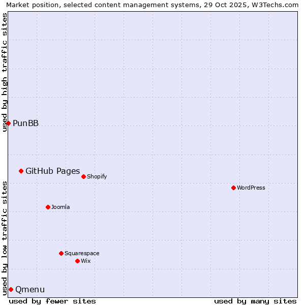Market position of GitHub Pages vs. Qmenu vs. PunBB