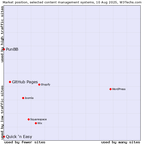 Market position of GitHub Pages vs. PunBB vs. Quick 'n Easy