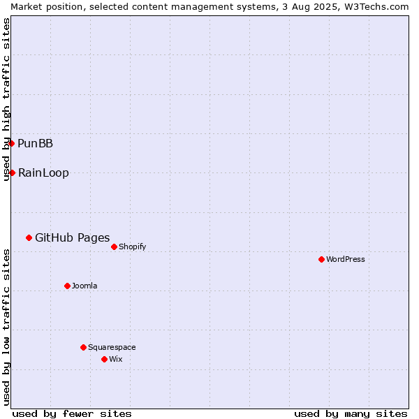 Market position of GitHub Pages vs. RainLoop vs. PunBB
