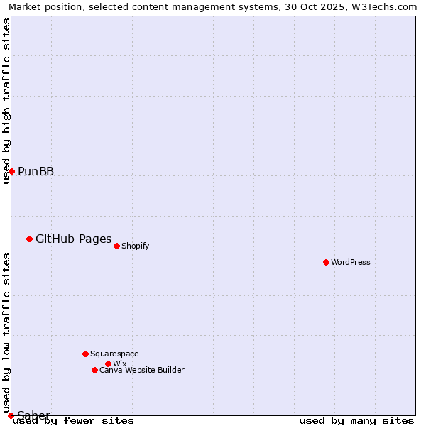 Market position of GitHub Pages vs. PunBB vs. Saber
