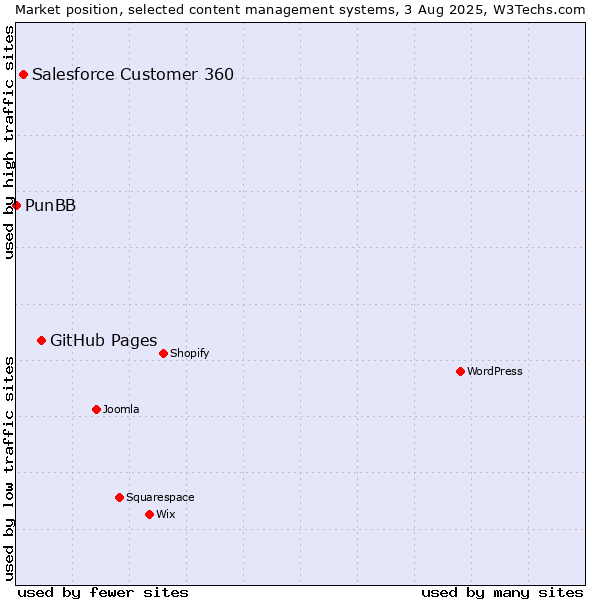 Market position of GitHub Pages vs. Salesforce Customer 360 vs. PunBB
