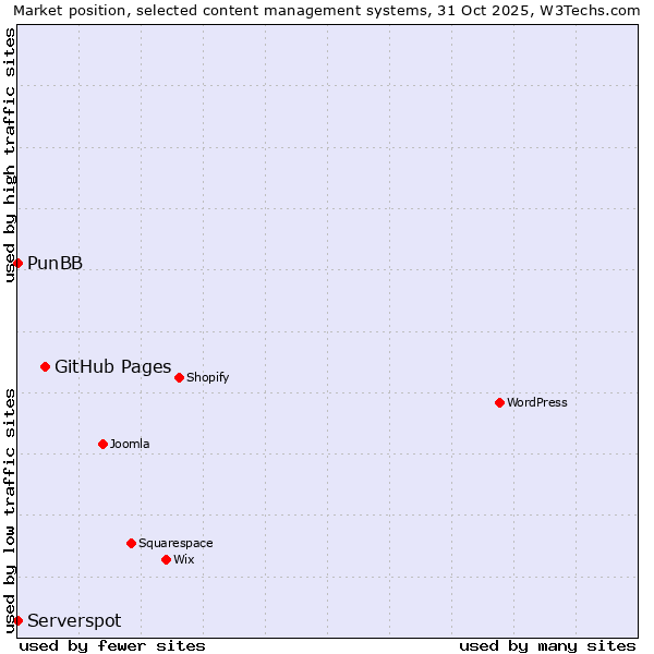 Market position of GitHub Pages vs. PunBB vs. Serverspot