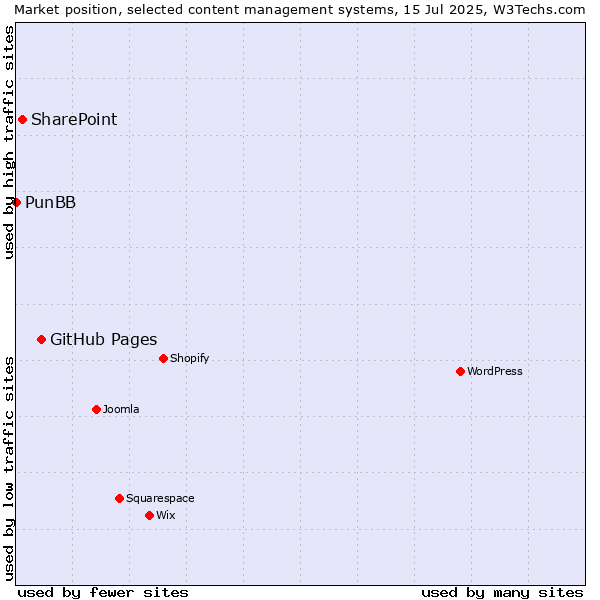 Market position of GitHub Pages vs. SharePoint vs. PunBB