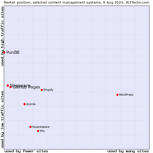 Market position of GitHub Pages vs. Shopware vs. PunBB