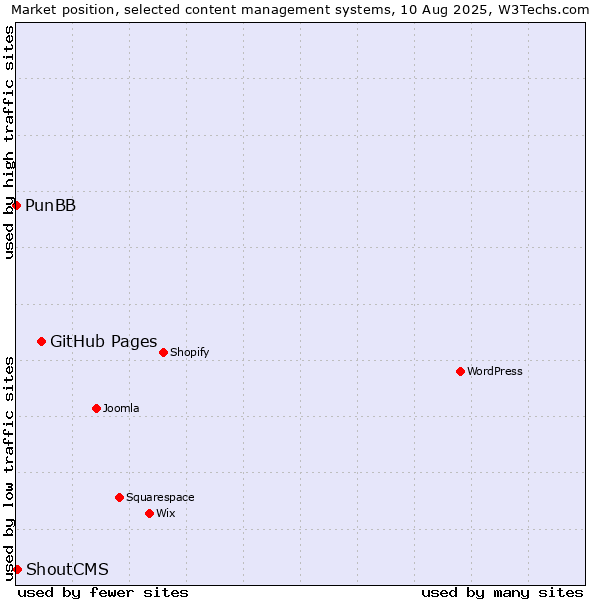 Market position of GitHub Pages vs. ShoutCMS vs. PunBB