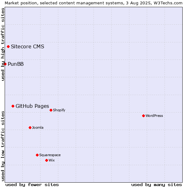 Market position of GitHub Pages vs. Sitecore CMS vs. PunBB