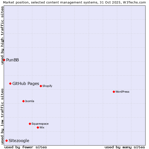 Market position of GitHub Pages vs. Sitezoogle vs. PunBB
