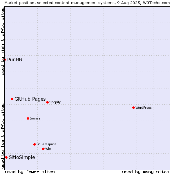 Market position of GitHub Pages vs. SitioSimple vs. PunBB