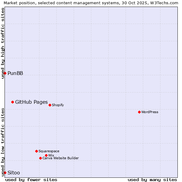 Market position of GitHub Pages vs. PunBB vs. Sitoo