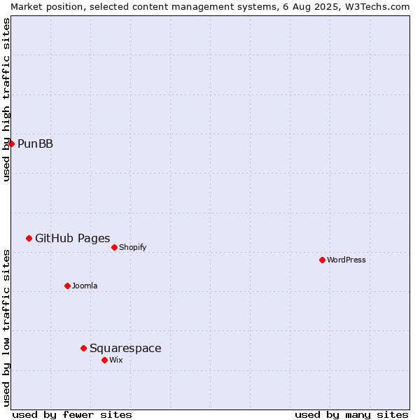 Market position of Squarespace vs. GitHub Pages vs. PunBB