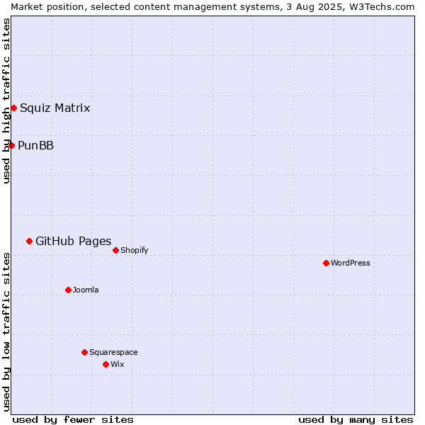 Market position of GitHub Pages vs. Squiz Matrix vs. PunBB