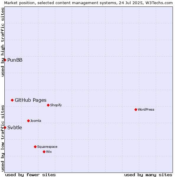 Market position of GitHub Pages vs. PunBB vs. Svbtle