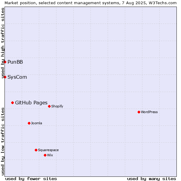 Market position of GitHub Pages vs. SysCom vs. PunBB