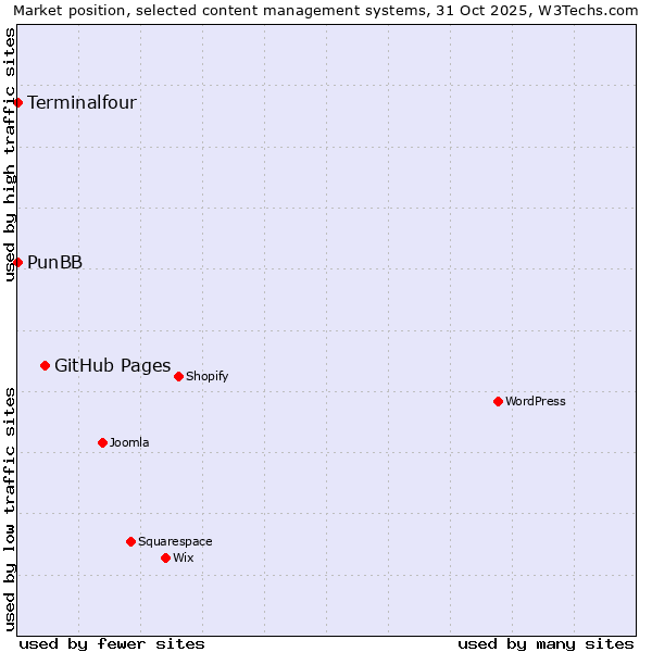 Market position of GitHub Pages vs. PunBB vs. Terminalfour