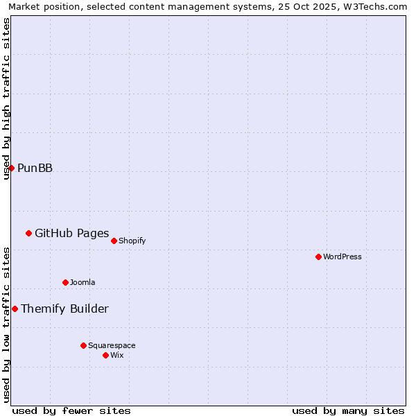 Market position of GitHub Pages vs. Themify Builder vs. PunBB