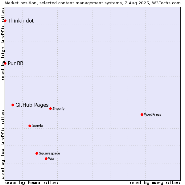 Market position of GitHub Pages vs. Thinkindot vs. PunBB
