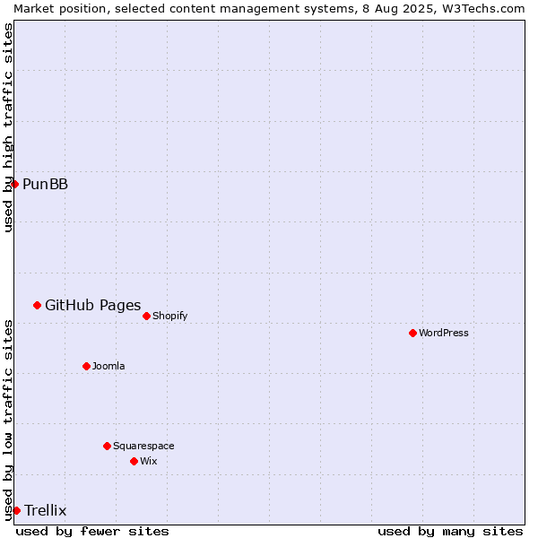 Market position of GitHub Pages vs. Trellix vs. PunBB