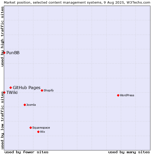 Market position of GitHub Pages vs. PunBB vs. TWiki