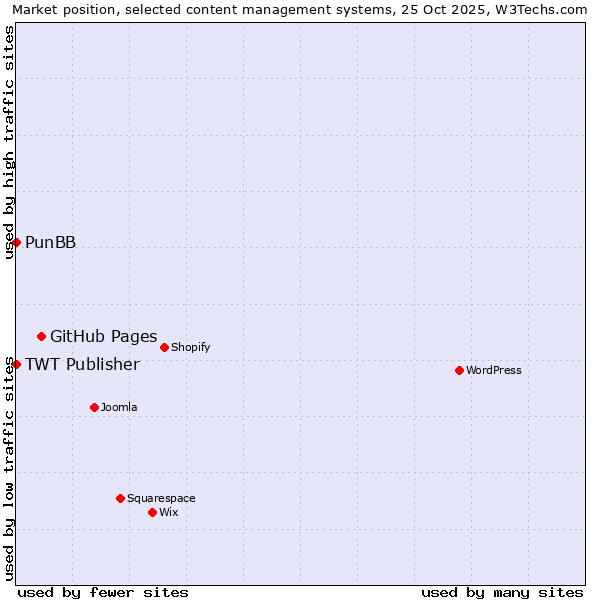 Market position of GitHub Pages vs. PunBB vs. TWT Publisher
