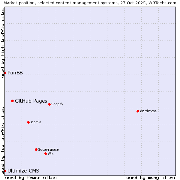 Market position of GitHub Pages vs. PunBB vs. Ultimize CMS