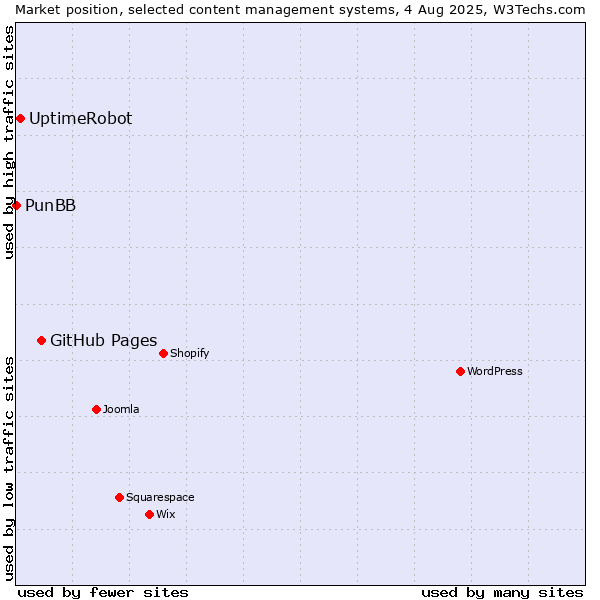 Market position of GitHub Pages vs. UptimeRobot vs. PunBB