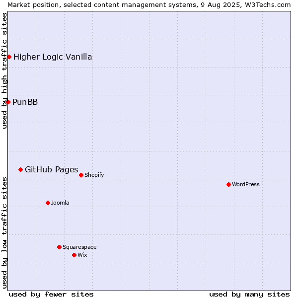 Market position of GitHub Pages vs. Higher Logic Vanilla vs. PunBB