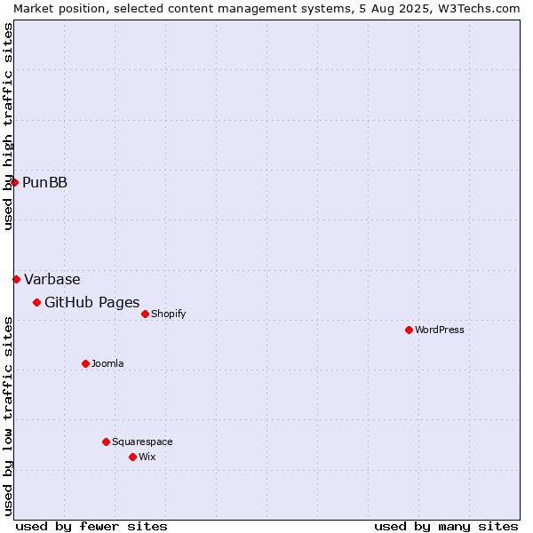 Market position of GitHub Pages vs. Varbase vs. PunBB