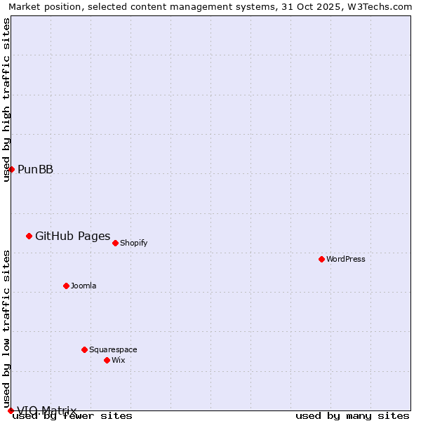 Market position of GitHub Pages vs. PunBB vs. VIO.Matrix