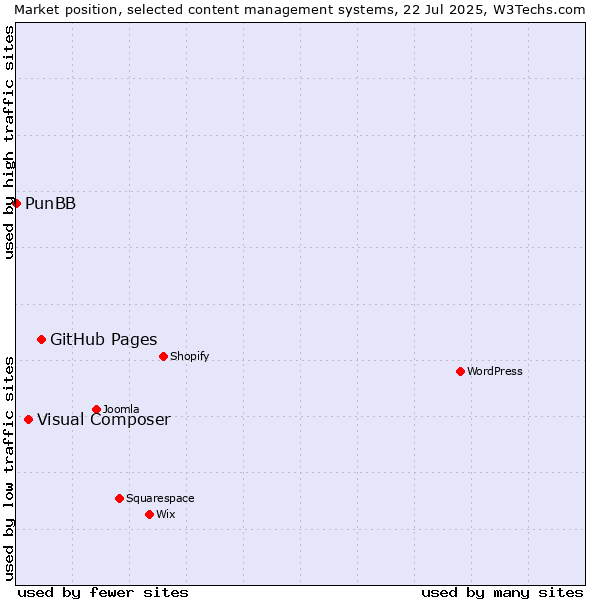 Market position of GitHub Pages vs. Visual Composer vs. PunBB