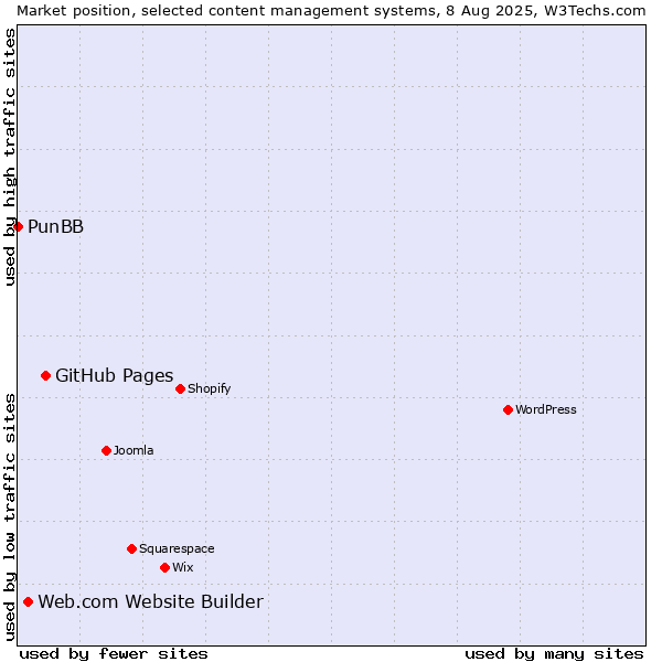 Market position of GitHub Pages vs. Web.com Website Builder vs. PunBB
